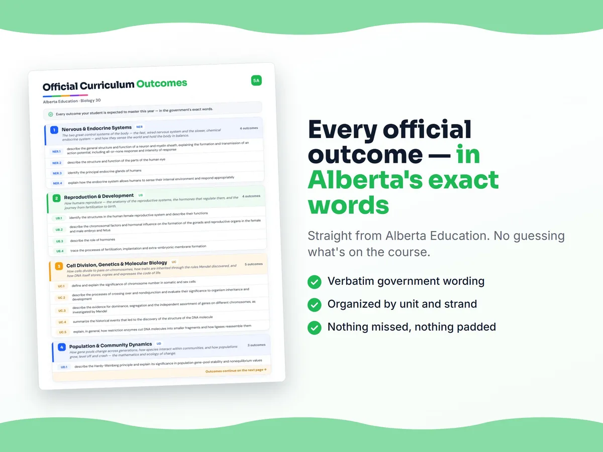 Curriculum checklist — every official Alberta outcome for Biology 30 written as I can statements, unit by unit