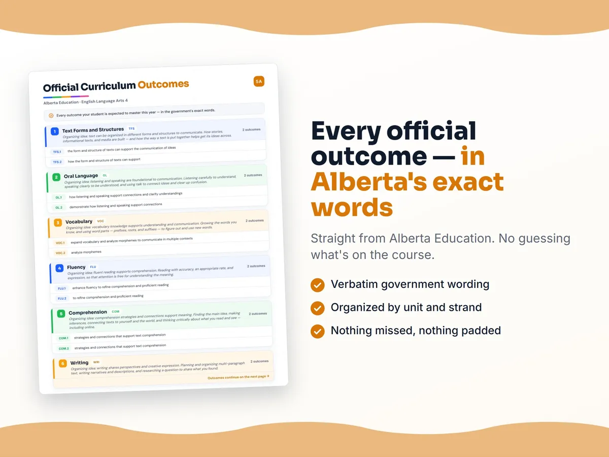 Curriculum checklist — every official Alberta outcome for English Language Arts 4 written as I can statements, unit by unit