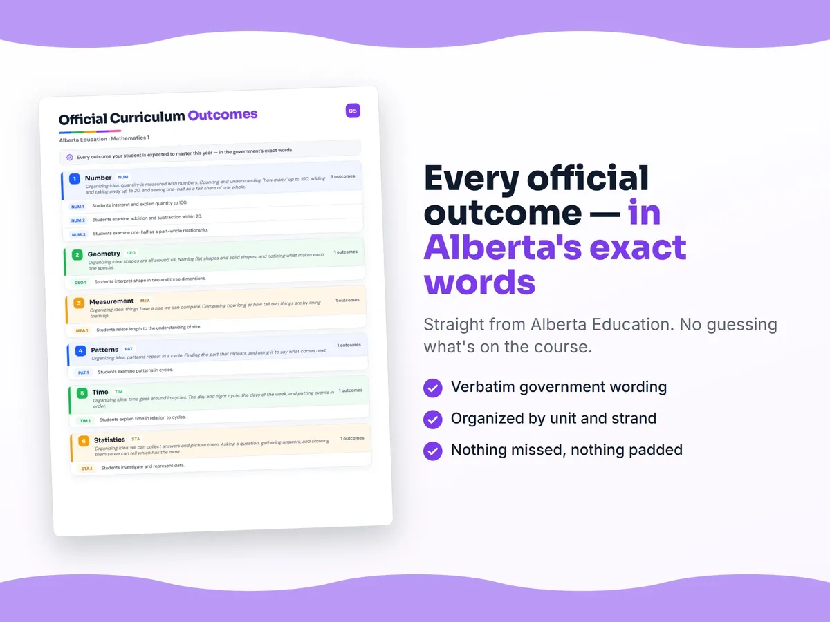 Curriculum checklist — every official Alberta outcome for Mathematics 1 written as I can statements, unit by unit