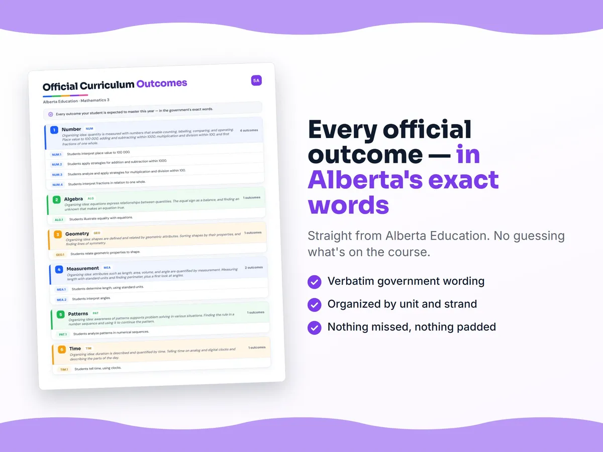 Curriculum checklist — every official Alberta outcome for Mathematics 3 written as I can statements, unit by unit