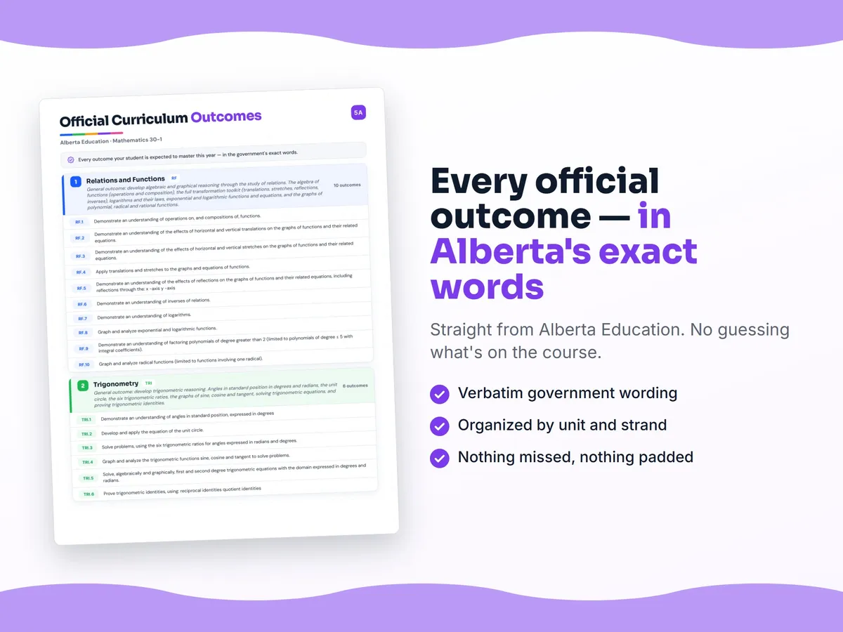 Curriculum checklist — every official Alberta outcome for Mathematics 30-1 written as I can statements, unit by unit