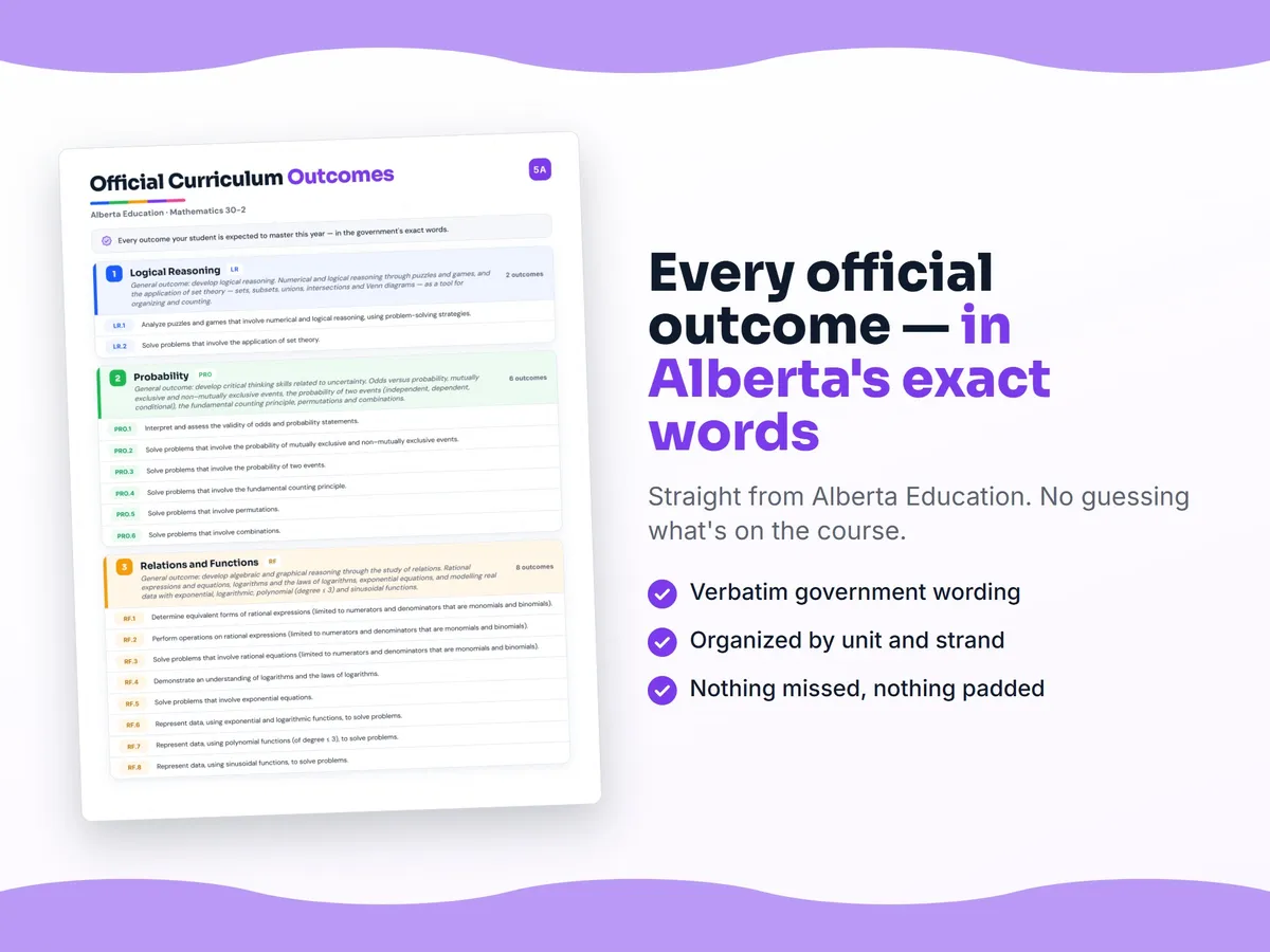 Curriculum checklist — every official Alberta outcome for Mathematics 30-2 written as I can statements, unit by unit