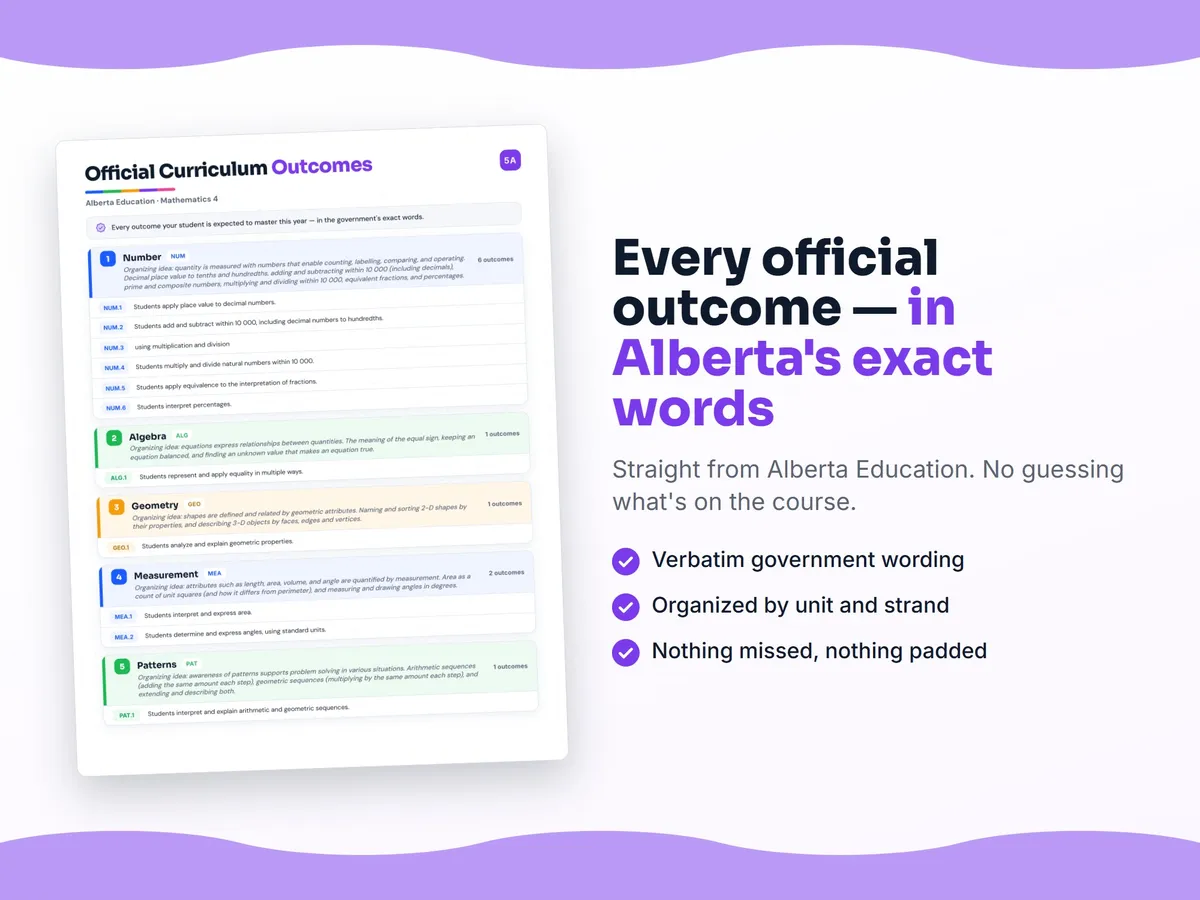 Curriculum checklist — every official Alberta outcome for Mathematics 4 written as I can statements, unit by unit