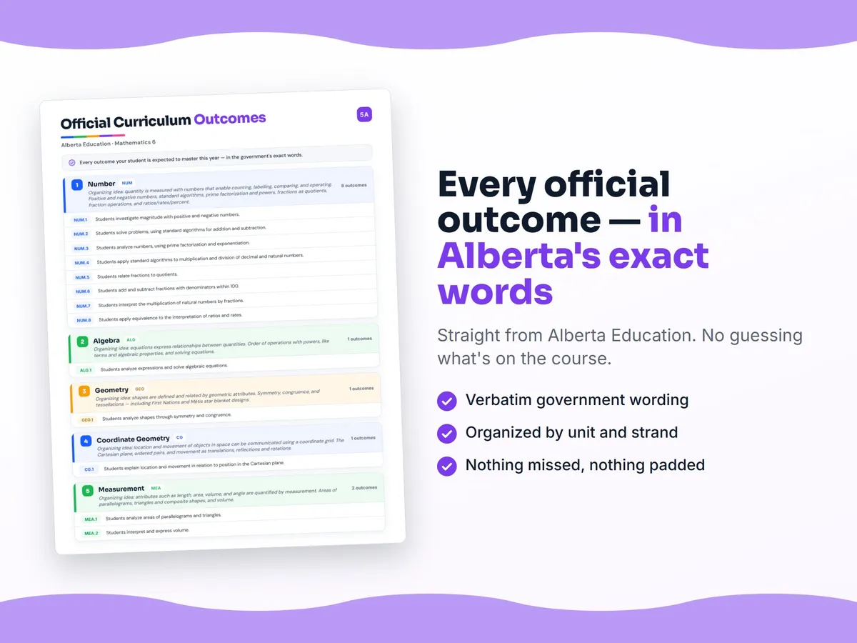 Curriculum checklist — every official Alberta outcome for Mathematics 6 written as I can statements, unit by unit