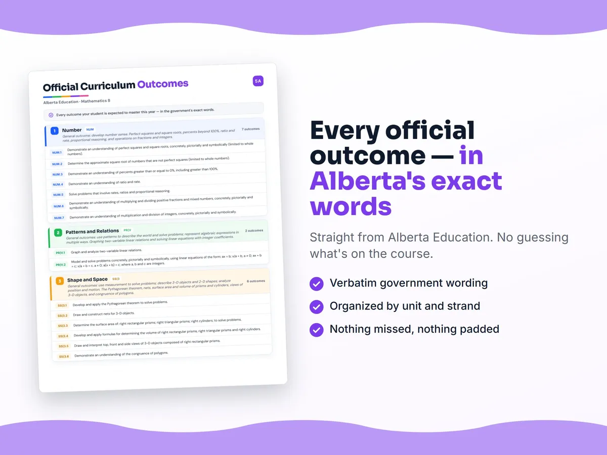 Curriculum checklist — every official Alberta outcome for Mathematics 8 written as I can statements, unit by unit