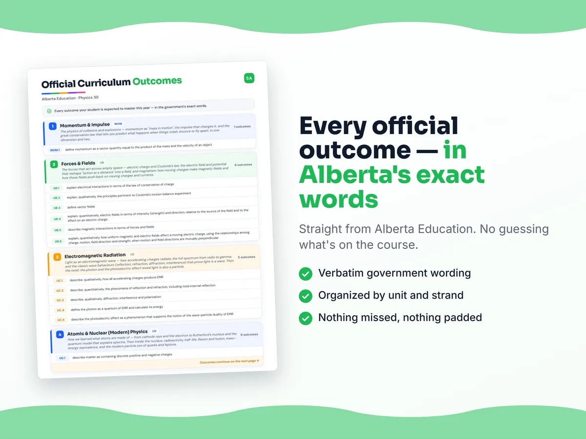 Curriculum checklist — every official Alberta outcome for Physics 30 written as I can statements, unit by unit
