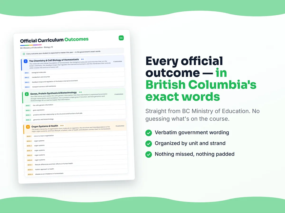 Curriculum checklist — every official British Columbia outcome for Biology 12 written as I can statements, unit by unit