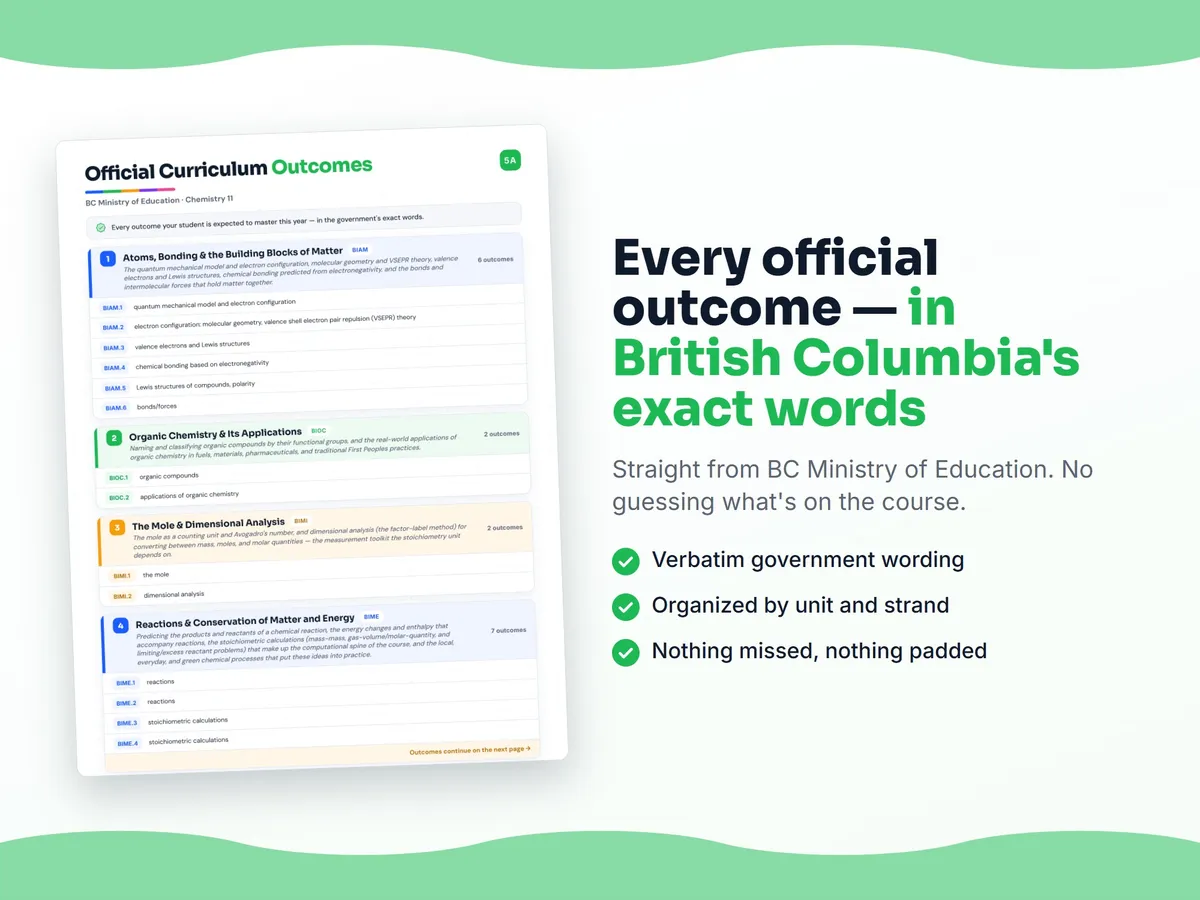 Curriculum checklist — every official British Columbia outcome for Chemistry 11 written as I can statements, unit by unit