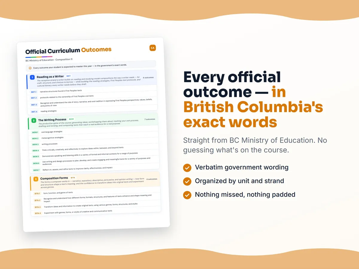 Curriculum checklist — every official British Columbia outcome for Composition 11 written as I can statements, unit by unit