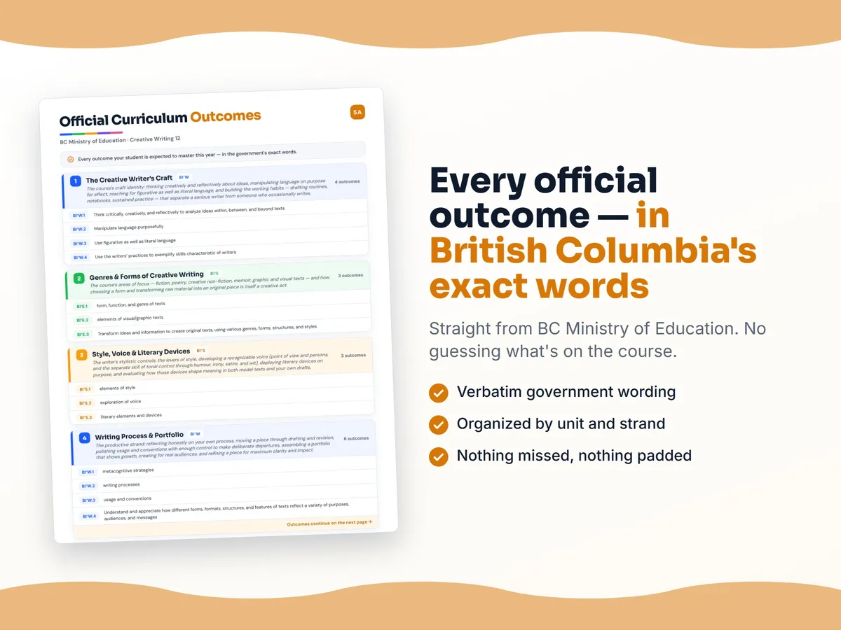 Curriculum checklist — every official British Columbia outcome for Creative Writing 12 written as I can statements, unit by unit