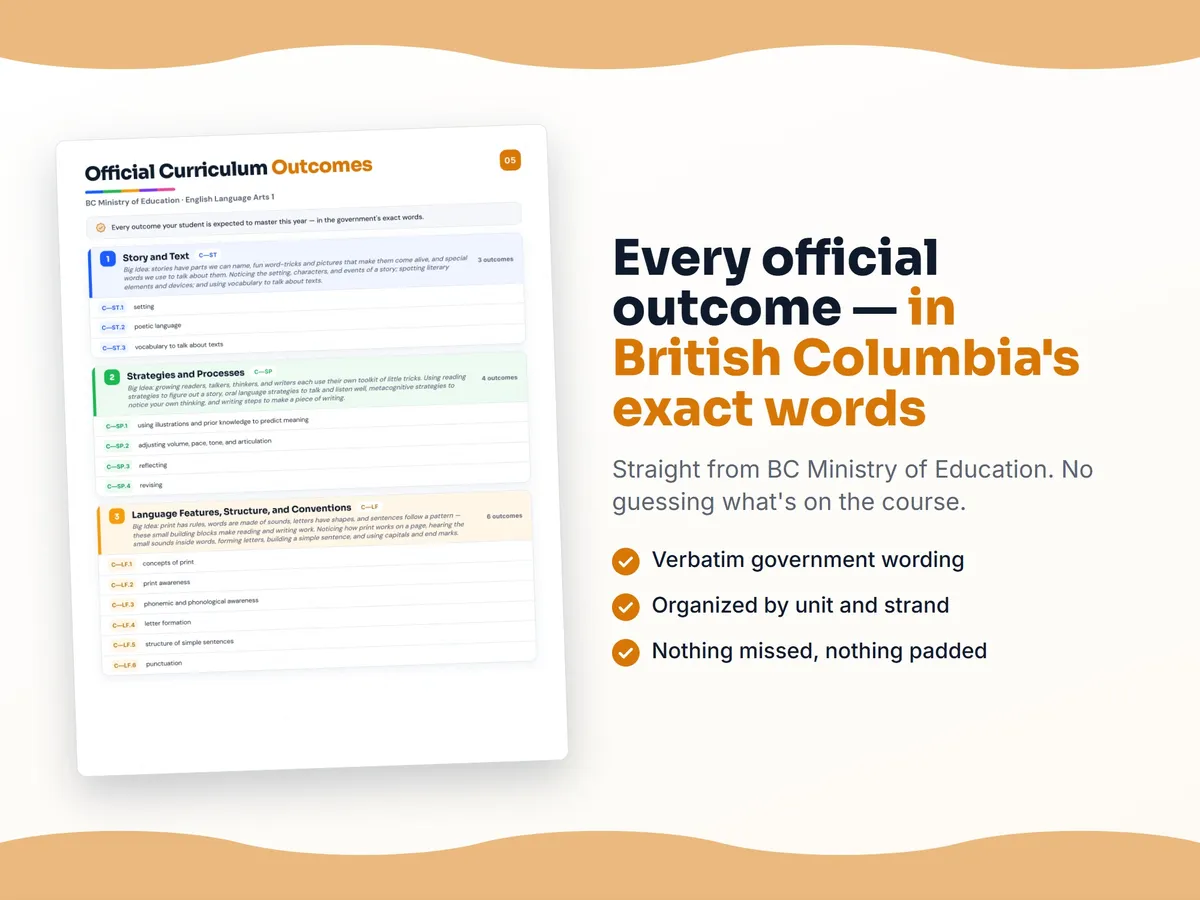 Curriculum checklist — every official British Columbia outcome for English Language Arts 1 written as I can statements, unit by unit