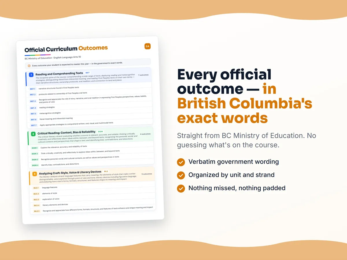 Curriculum checklist — every official British Columbia outcome for English Language Arts 10 written as I can statements, unit by unit