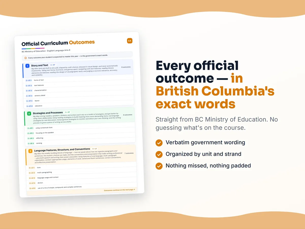 Curriculum checklist — every official British Columbia outcome for English Language Arts 8 written as I can statements, unit by unit