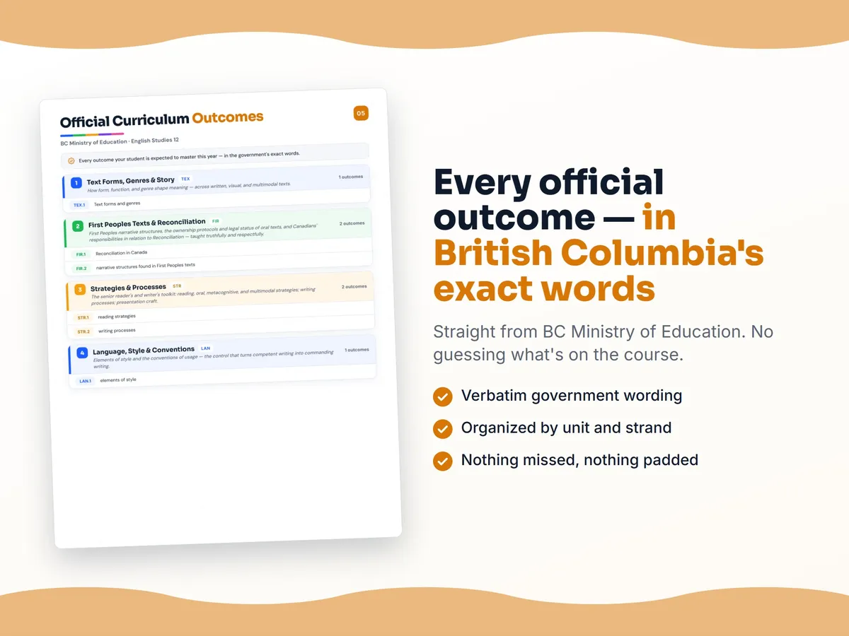 Curriculum checklist — every official British Columbia outcome for English Studies 12 written as I can statements, unit by unit
