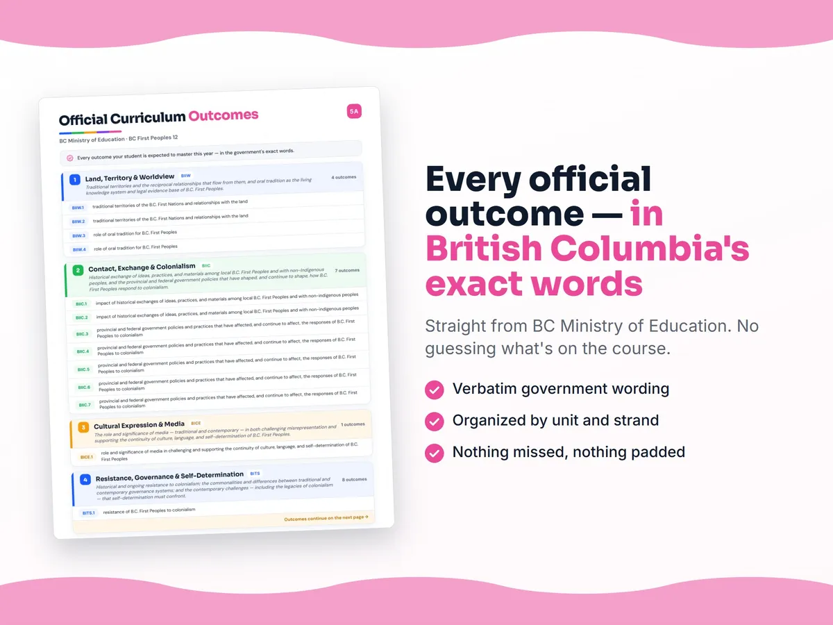 Curriculum checklist — every official British Columbia outcome for BC First Peoples 12 written as I can statements, unit by unit