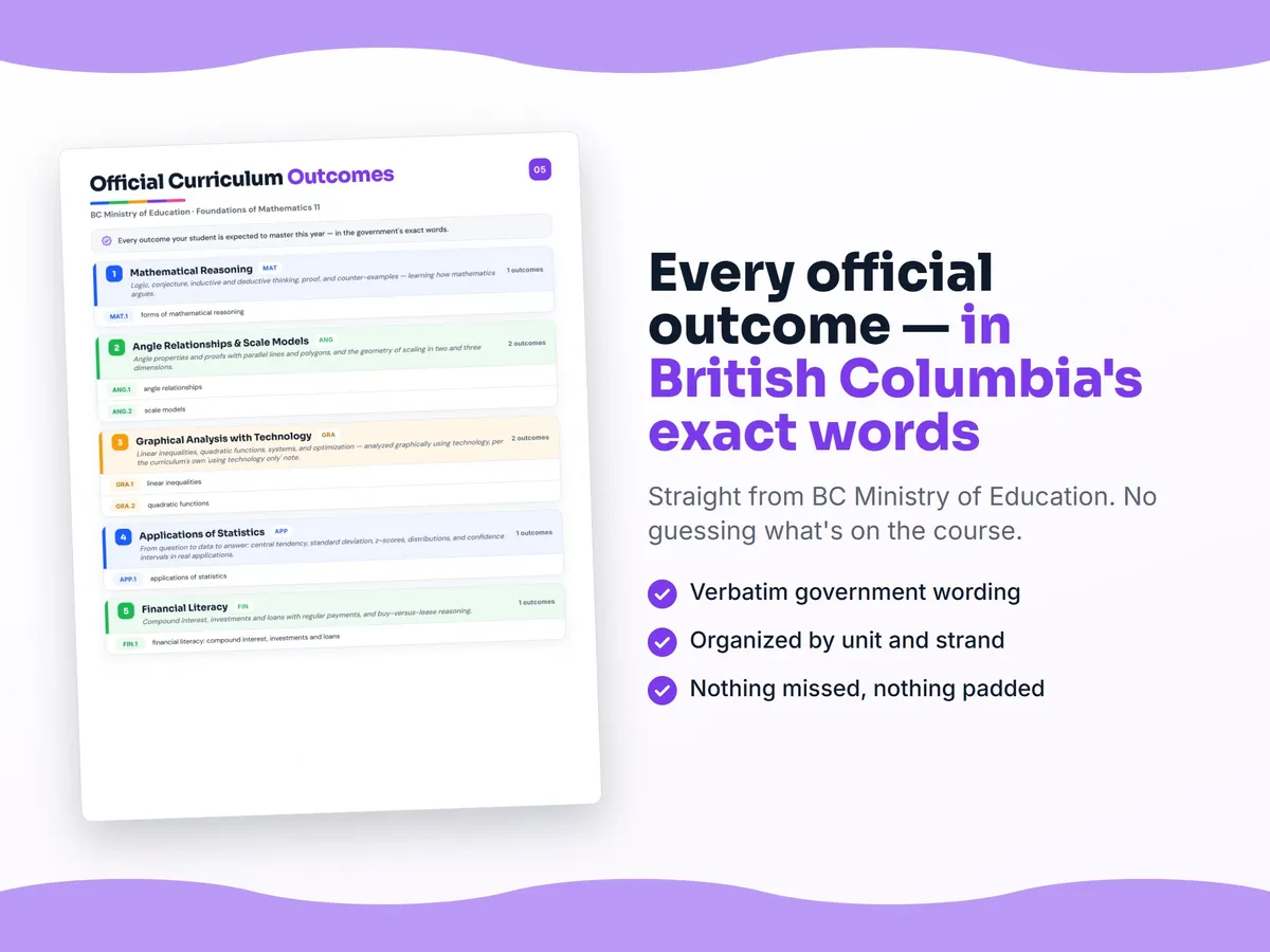 Curriculum checklist — every official British Columbia outcome for Foundations of Mathematics 11 written as I can statements, unit by unit