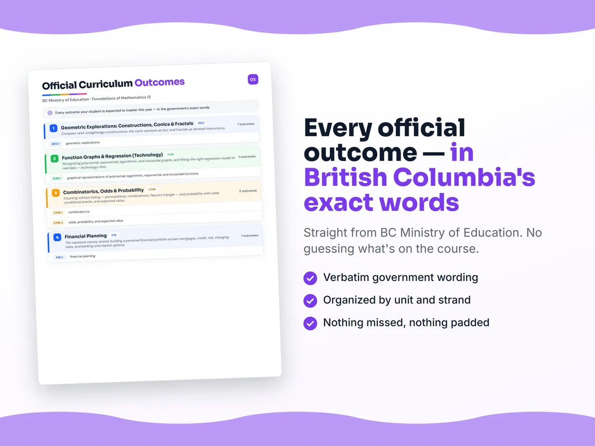 Curriculum checklist — every official British Columbia outcome for Foundations of Mathematics 12 written as I can statements, unit by unit