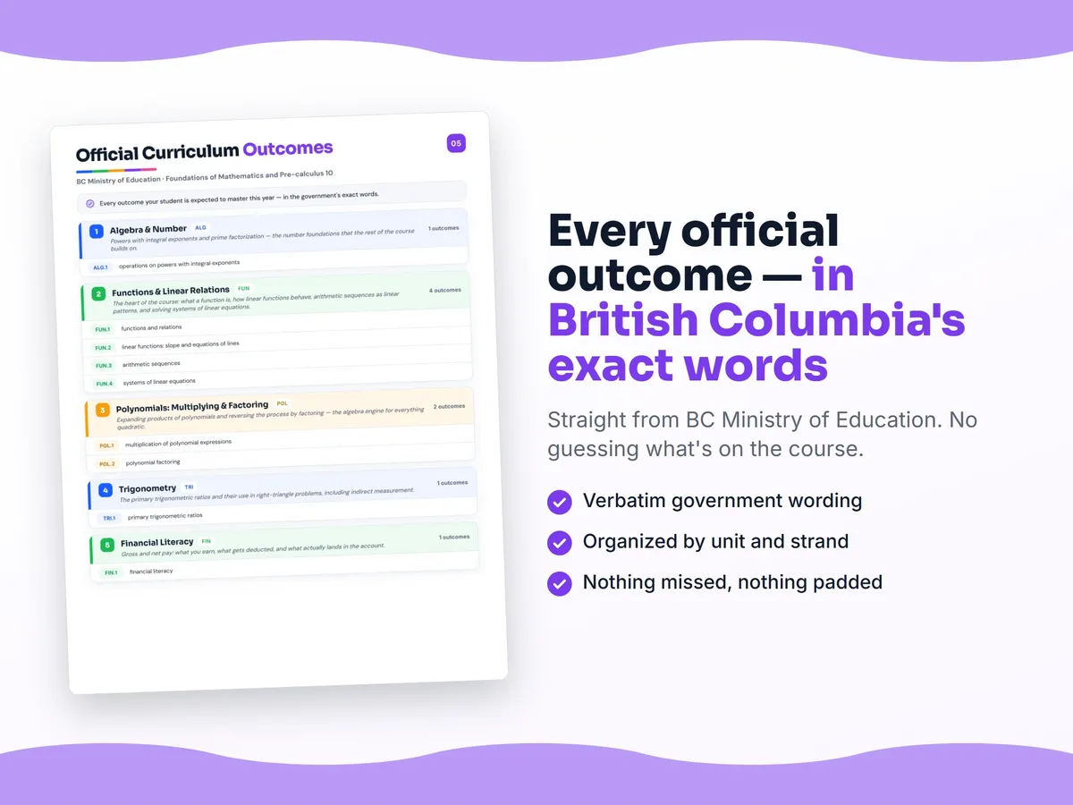 Curriculum checklist — every official British Columbia outcome for Foundations of Mathematics and Pre-calculus 10 written as I can statements, unit by unit