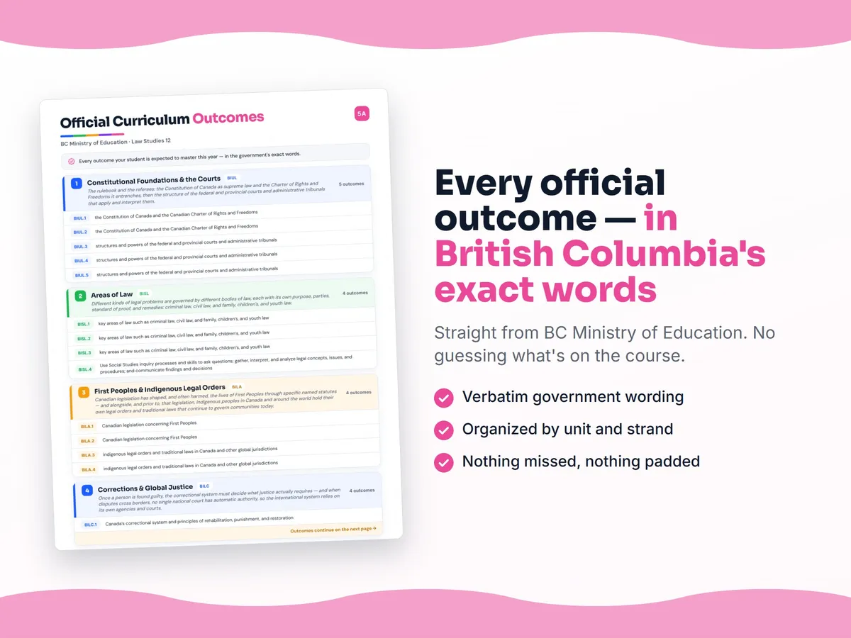 Curriculum checklist — every official British Columbia outcome for Law Studies 12 written as I can statements, unit by unit