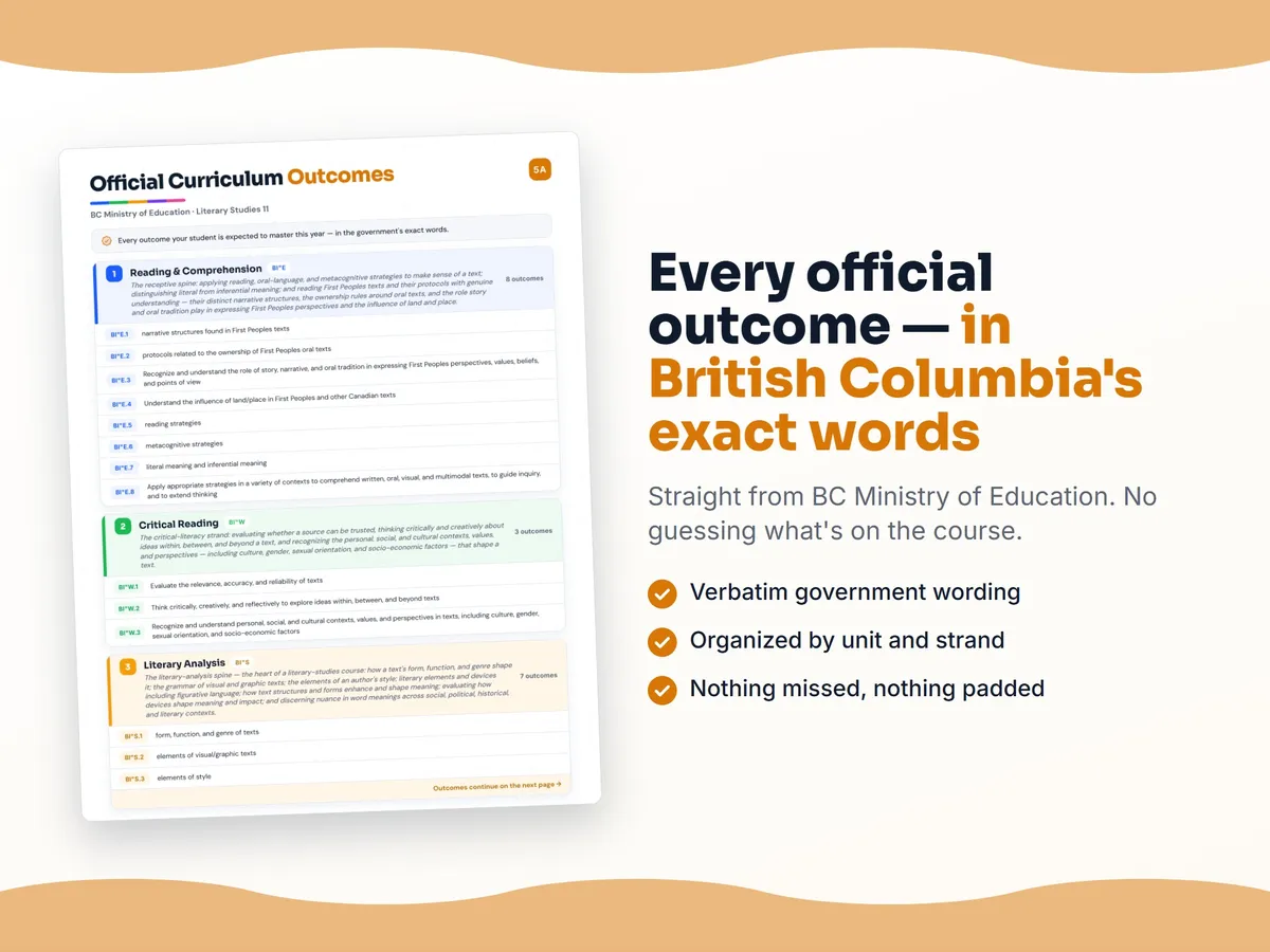 Curriculum checklist — every official British Columbia outcome for Literary Studies 11 written as I can statements, unit by unit