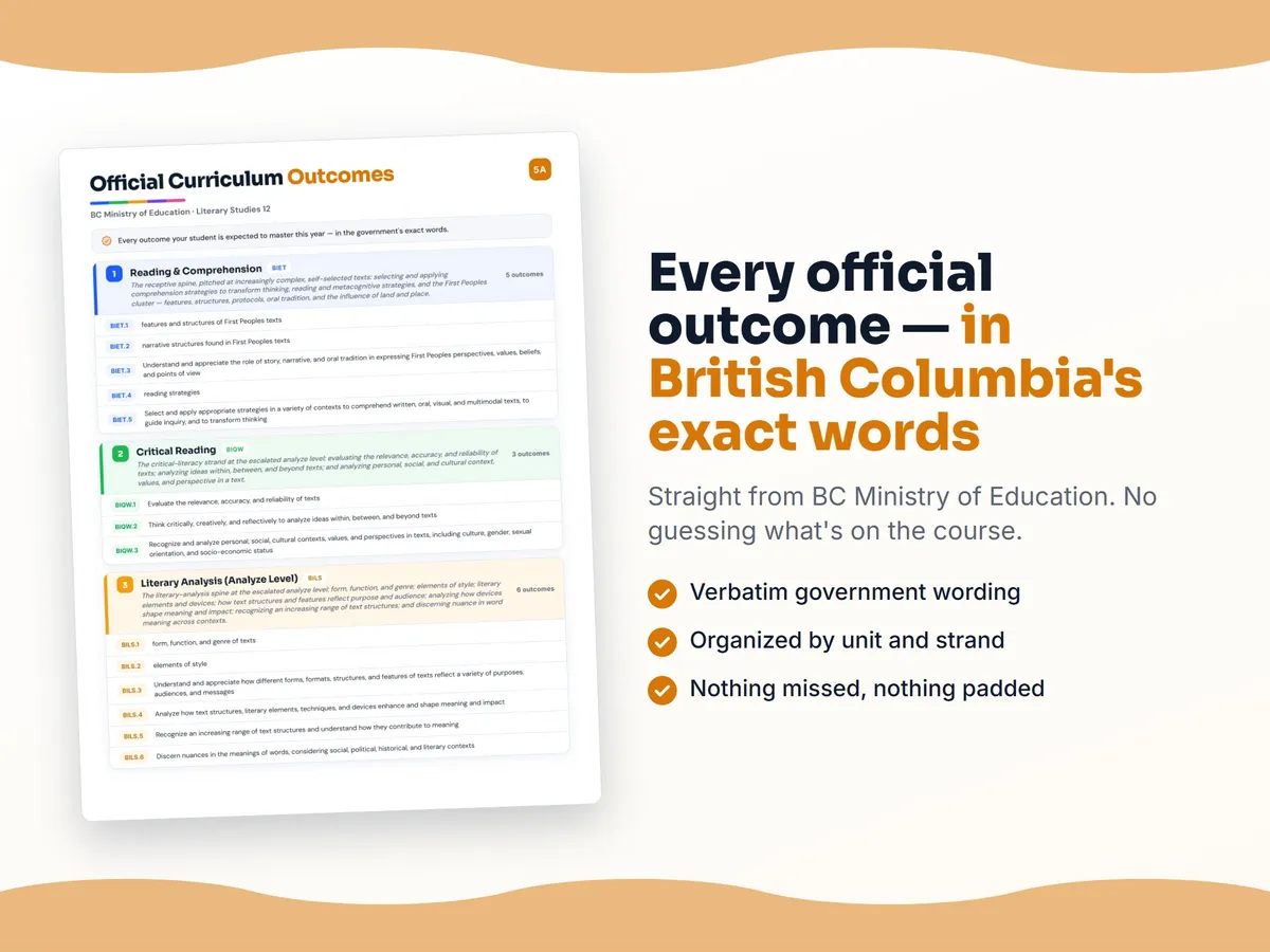 Curriculum checklist — every official British Columbia outcome for Literary Studies 12 written as I can statements, unit by unit