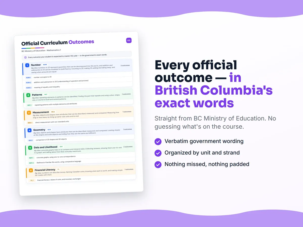 Curriculum checklist — every official British Columbia outcome for Mathematics 1 written as I can statements, unit by unit