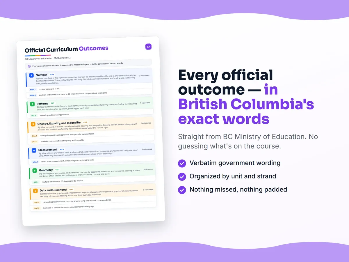 Curriculum checklist — every official British Columbia outcome for Mathematics 2 written as I can statements, unit by unit