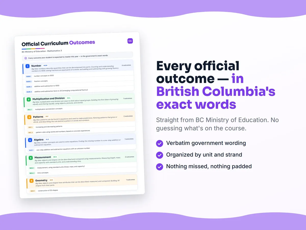 Curriculum checklist — every official British Columbia outcome for Mathematics 3 written as I can statements, unit by unit