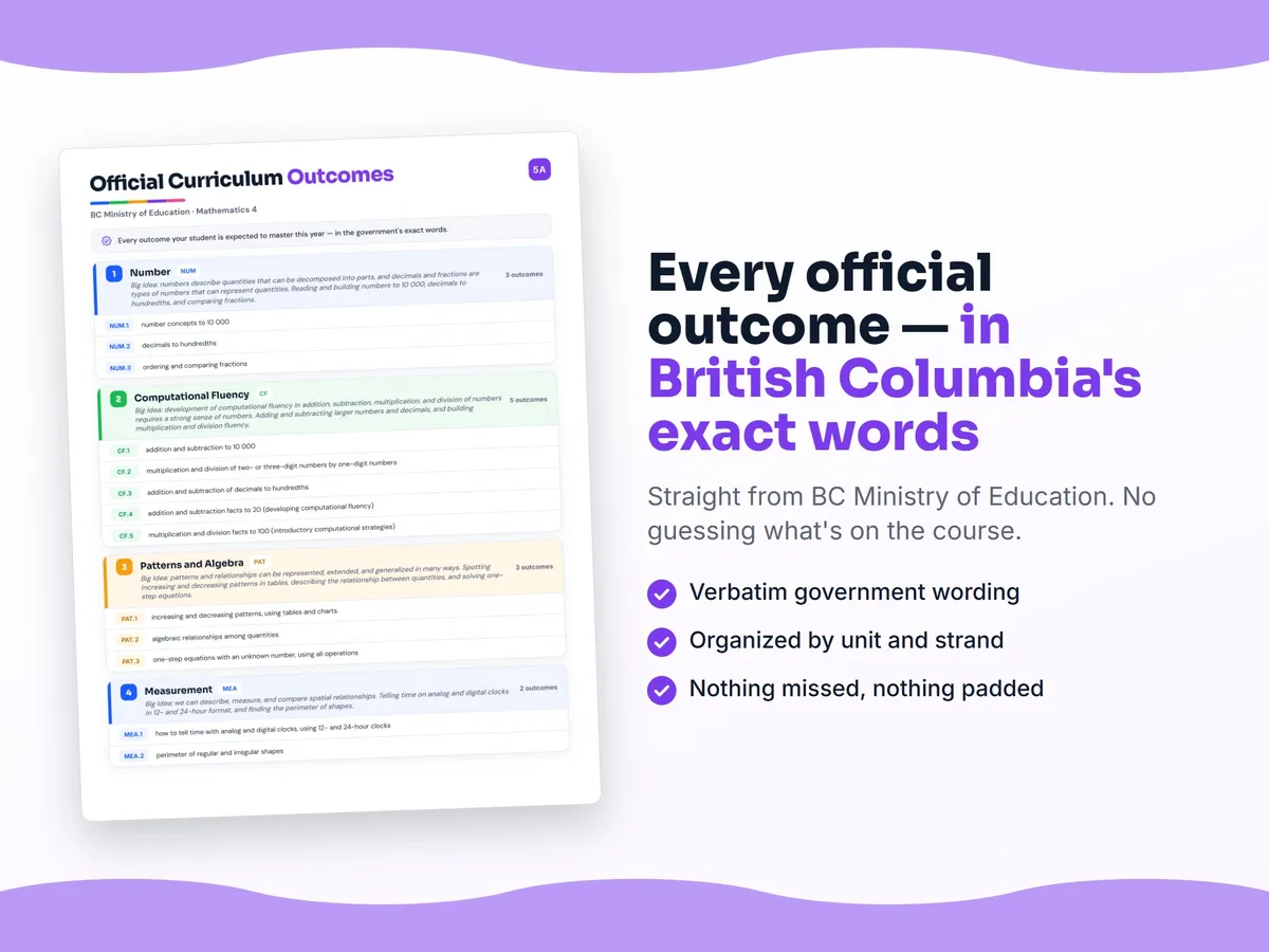 Curriculum checklist — every official British Columbia outcome for Mathematics 4 written as I can statements, unit by unit