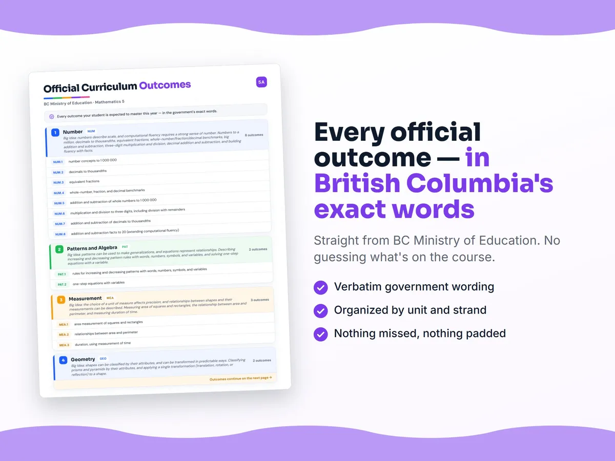 Curriculum checklist — every official British Columbia outcome for Mathematics 5 written as I can statements, unit by unit