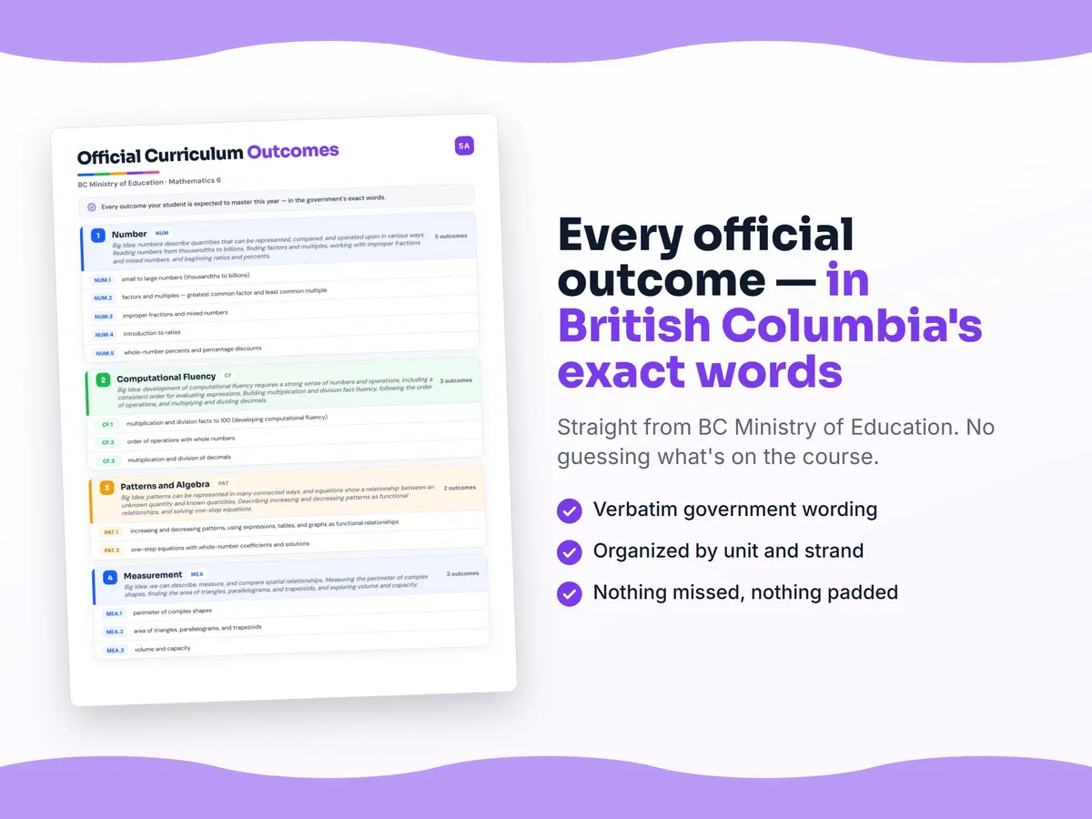 Curriculum checklist — every official British Columbia outcome for Mathematics 6 written as I can statements, unit by unit