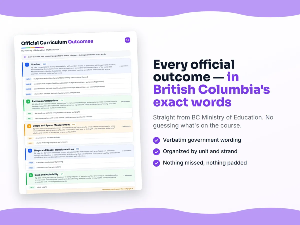 Curriculum checklist — every official British Columbia outcome for Mathematics 7 written as I can statements, unit by unit