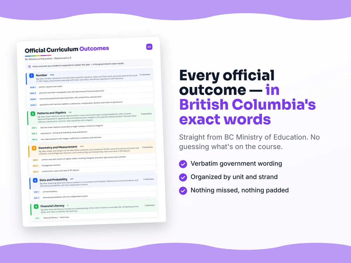 Curriculum checklist — every official British Columbia outcome for Mathematics 8 written as I can statements, unit by unit