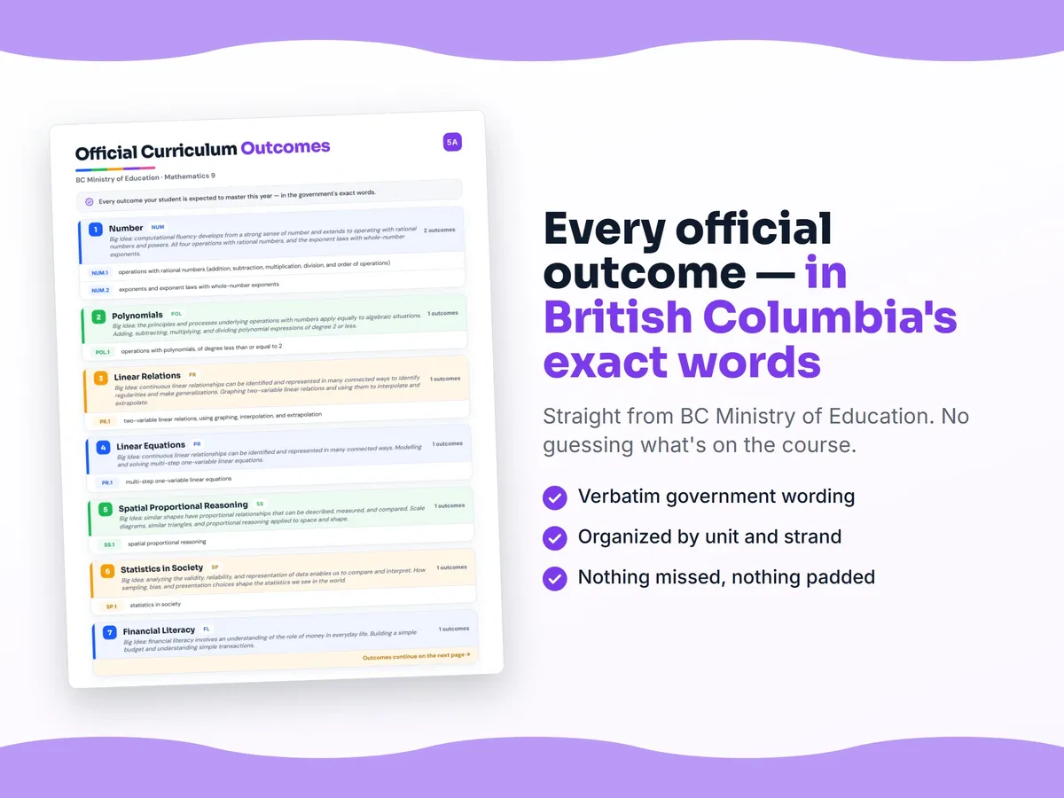Curriculum checklist — every official British Columbia outcome for Mathematics 9 written as I can statements, unit by unit