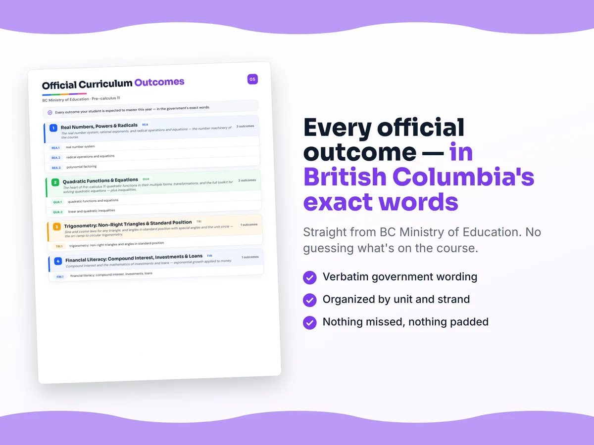 Curriculum checklist — every official British Columbia outcome for Pre-calculus 11 written as I can statements, unit by unit