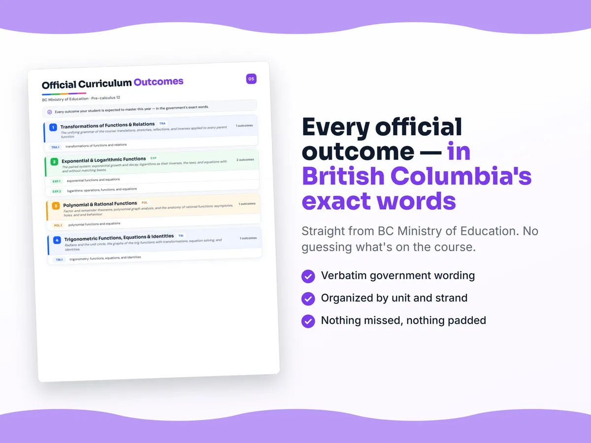 Curriculum checklist — every official British Columbia outcome for Pre-calculus 12 written as I can statements, unit by unit