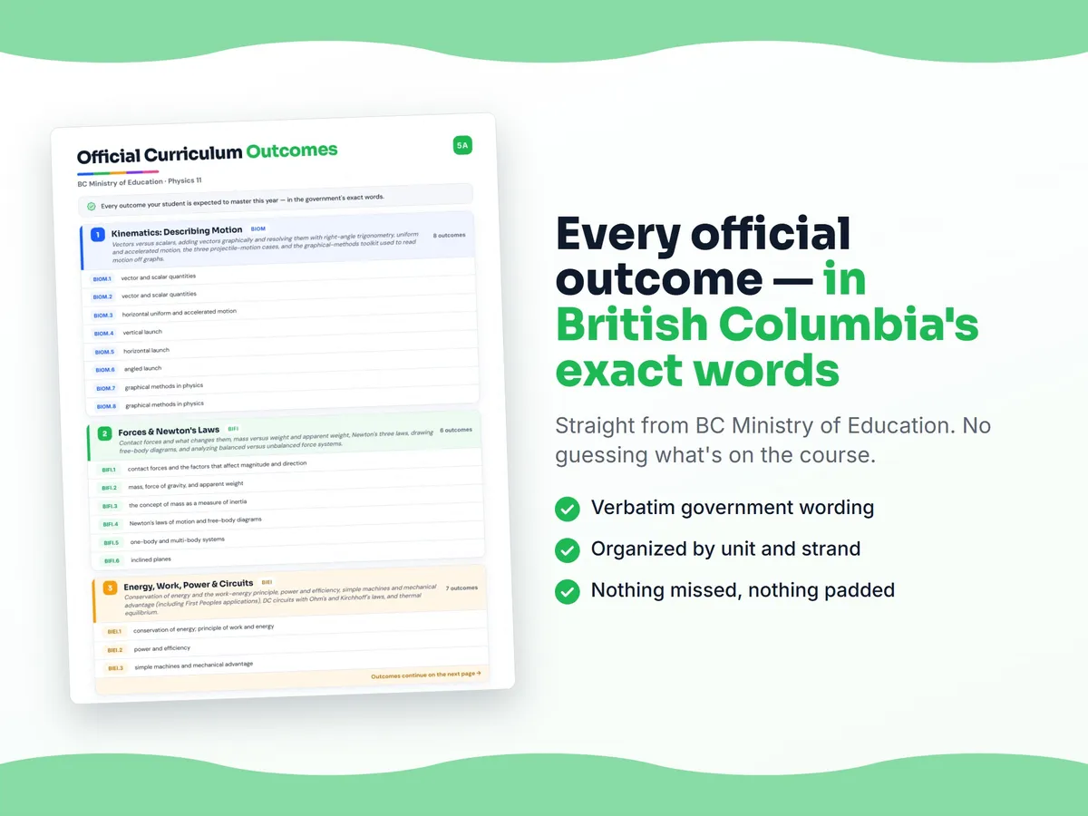 Curriculum checklist — every official British Columbia outcome for Physics 11 written as I can statements, unit by unit