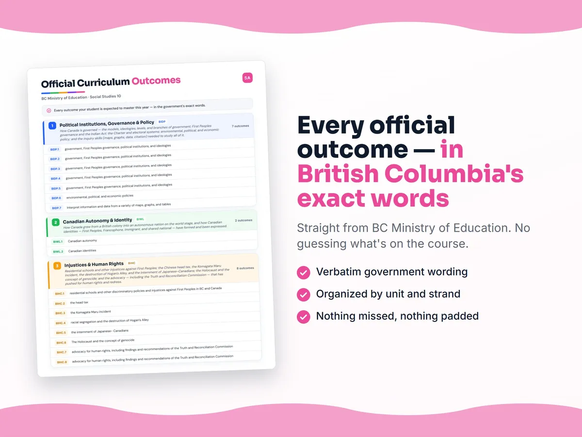 Curriculum checklist — every official British Columbia outcome for Social Studies 10 written as I can statements, unit by unit