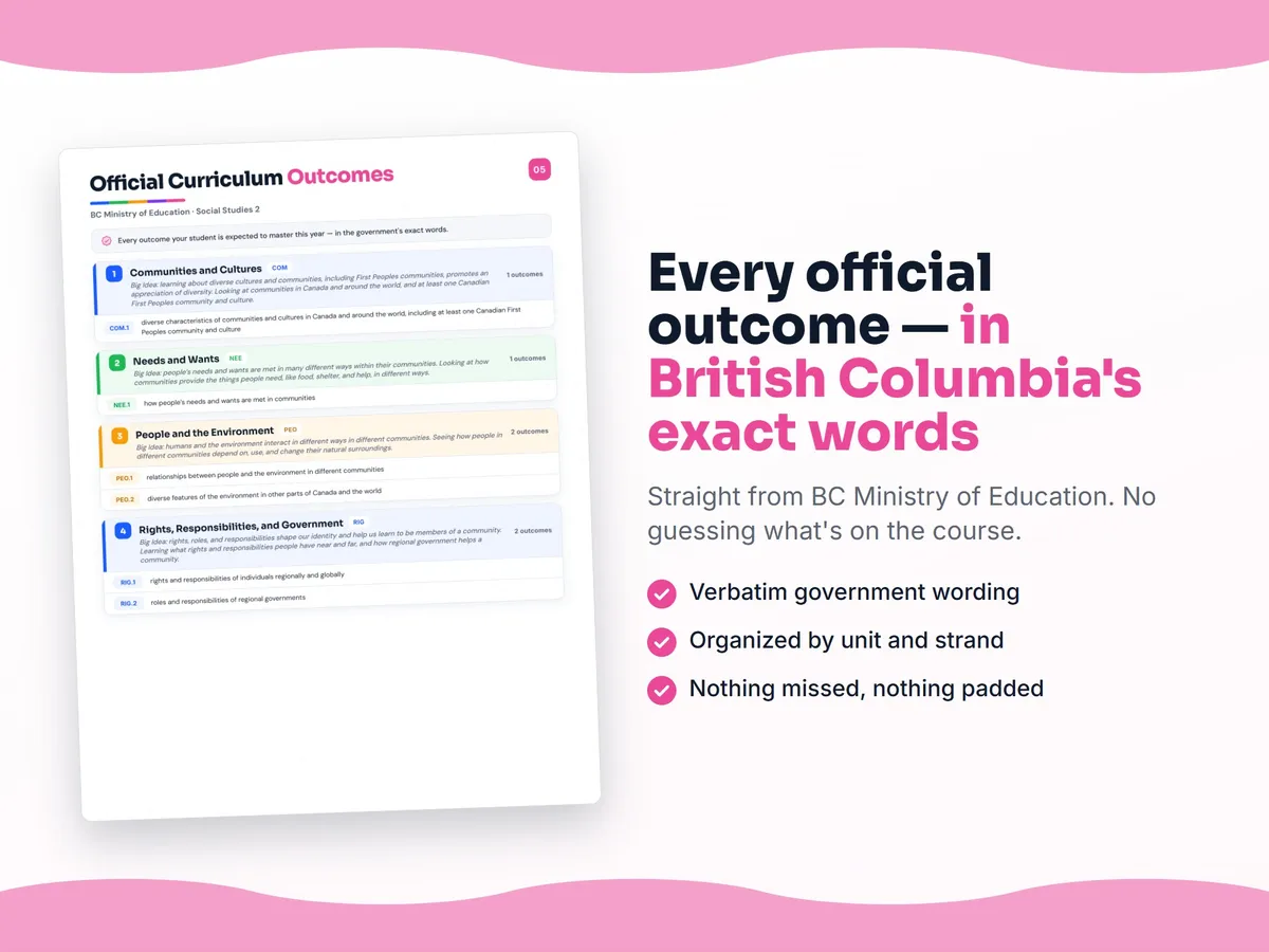Curriculum checklist — every official British Columbia outcome for Social Studies 2 written as I can statements, unit by unit
