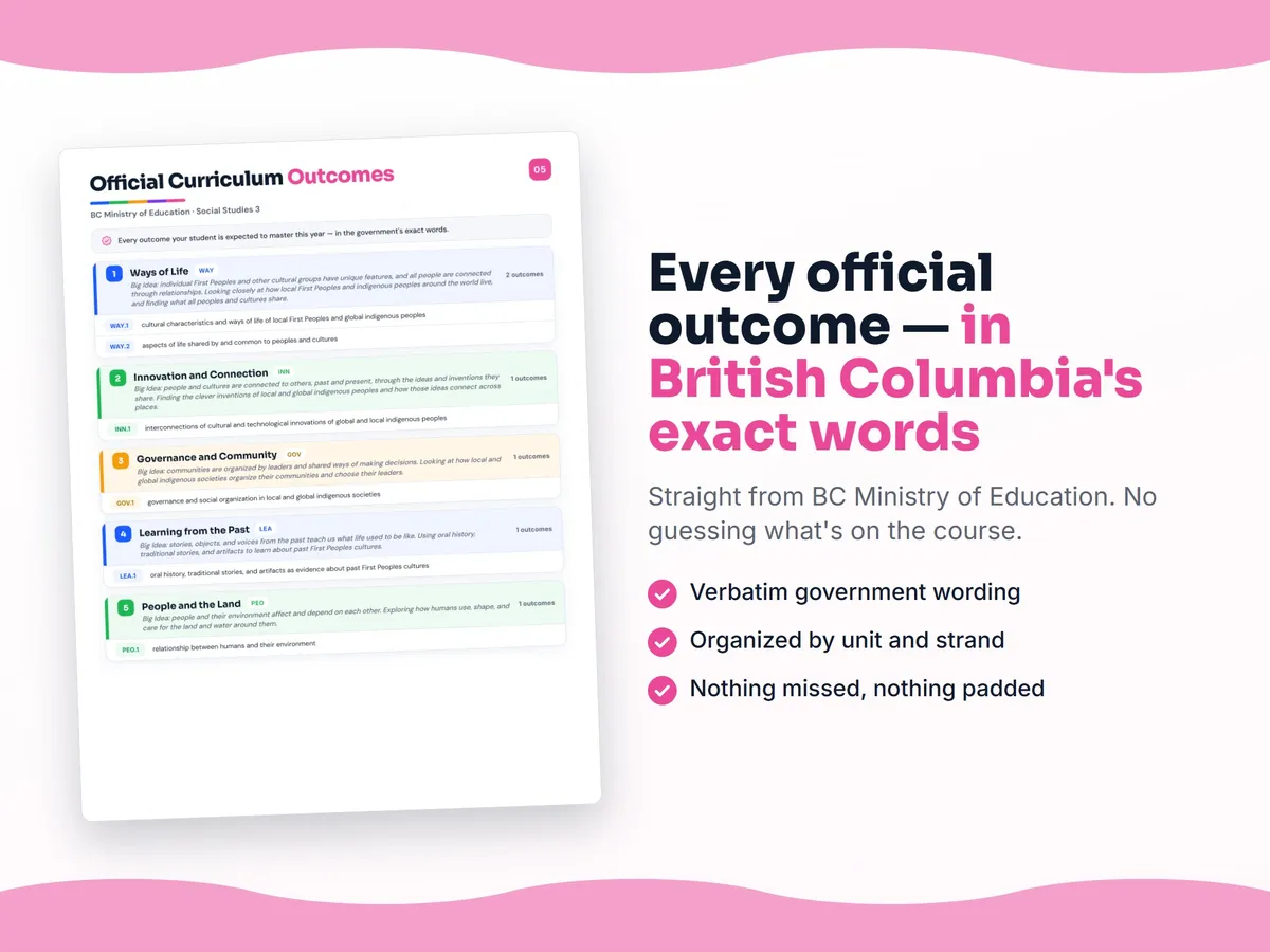 Curriculum checklist — every official British Columbia outcome for Social Studies 3 written as I can statements, unit by unit