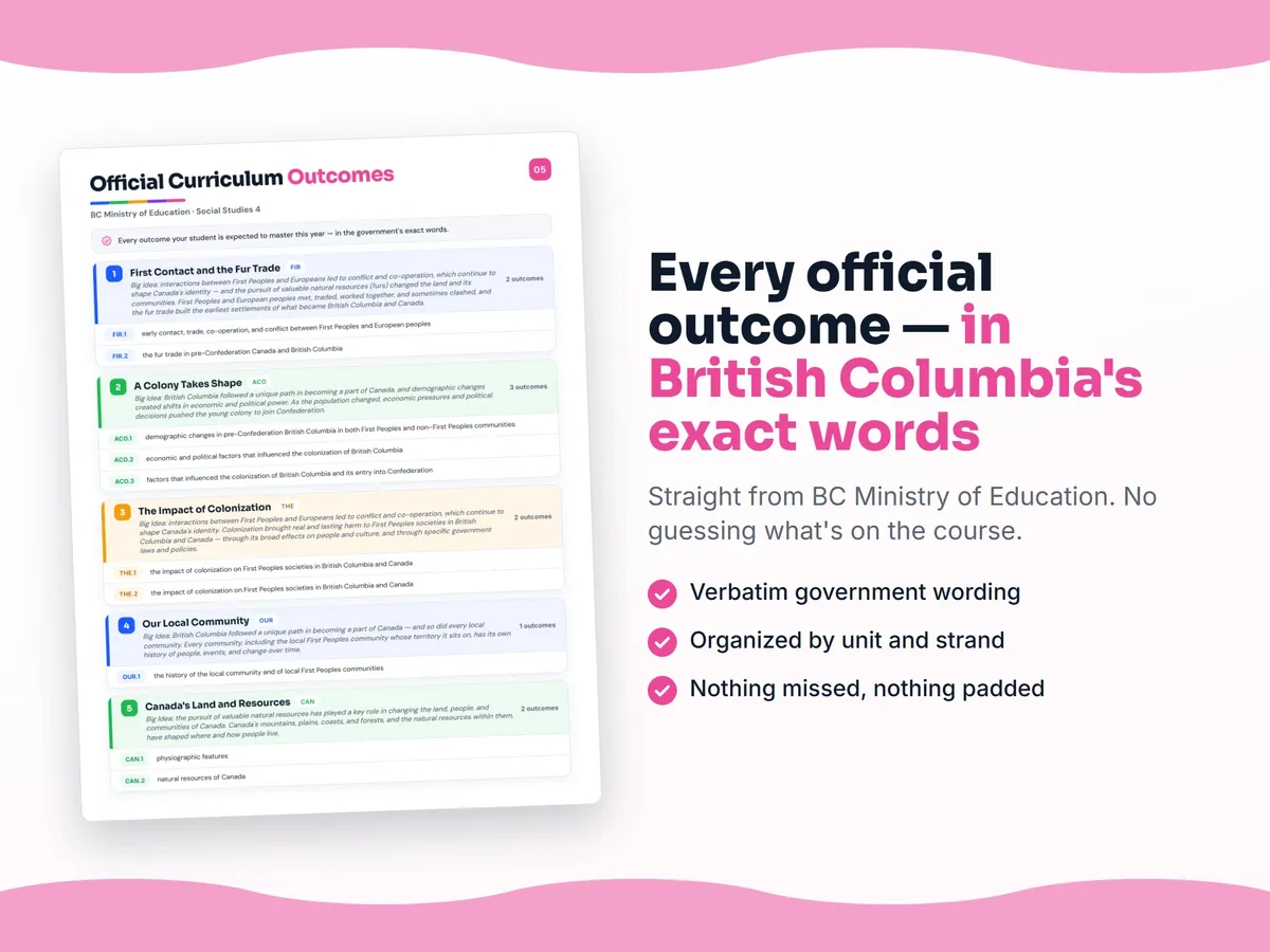 Curriculum checklist — every official British Columbia outcome for Social Studies 4 written as I can statements, unit by unit