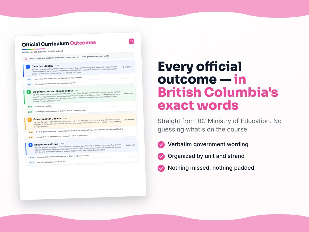 Curriculum checklist — every official British Columbia outcome for Social Studies 5 written as I can statements, unit by unit