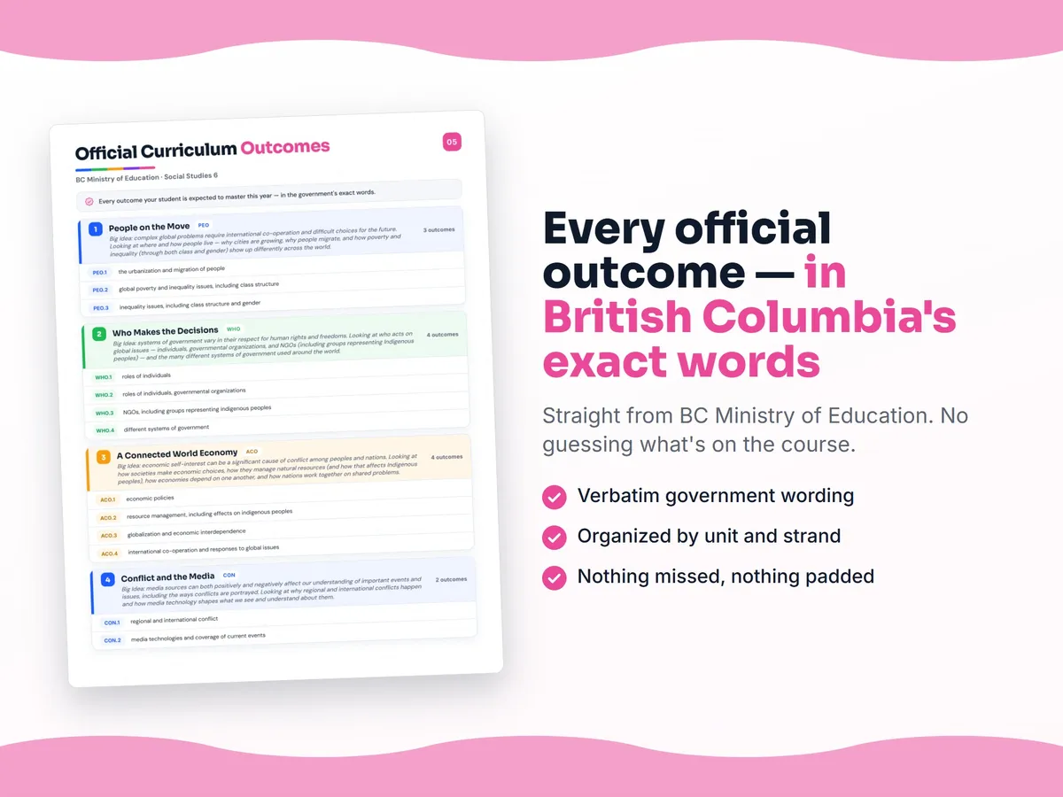 Curriculum checklist — every official British Columbia outcome for Social Studies 6 written as I can statements, unit by unit