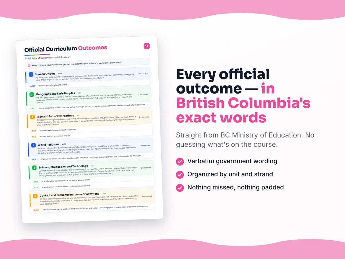 Curriculum checklist — every official British Columbia outcome for Social Studies 7 written as I can statements, unit by unit