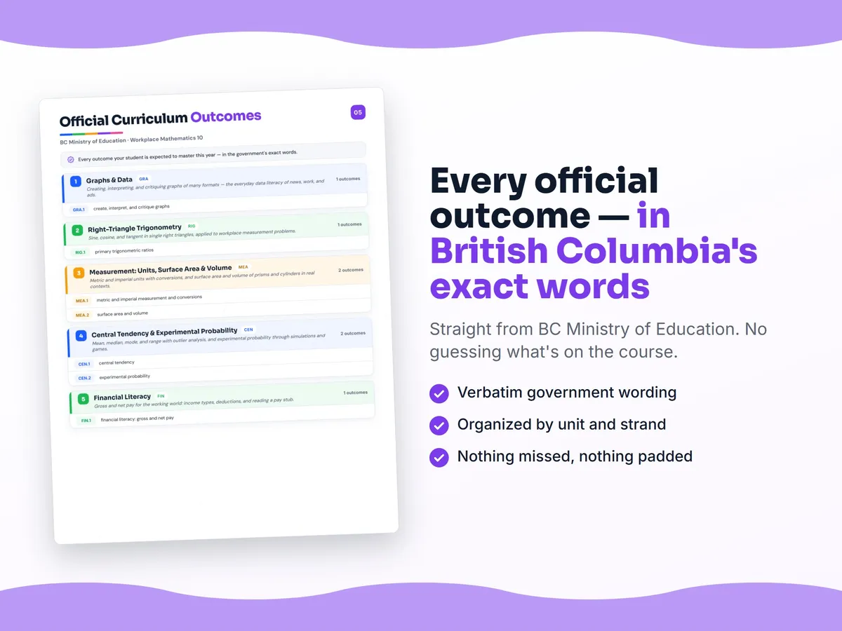Curriculum checklist — every official British Columbia outcome for Workplace Mathematics 10 written as I can statements, unit by unit