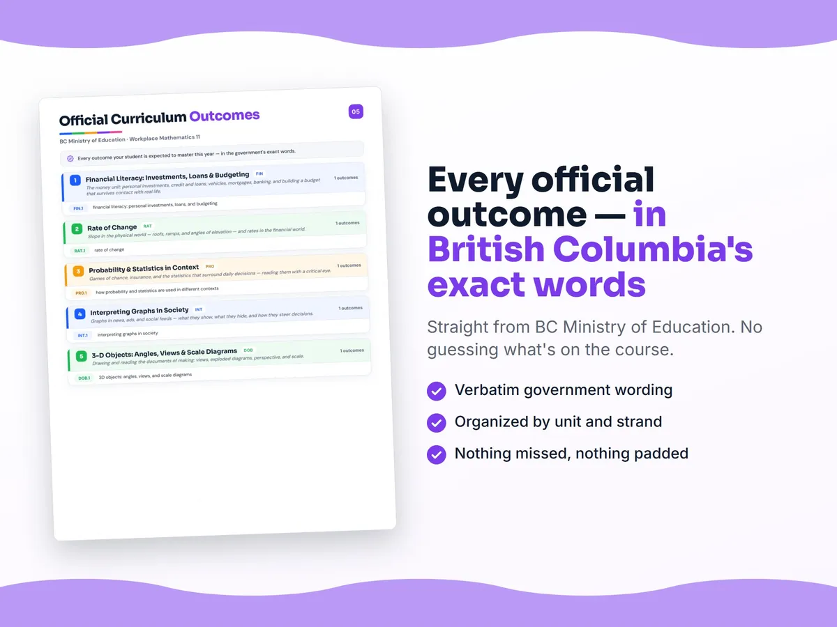 Curriculum checklist — every official British Columbia outcome for Workplace Mathematics 11 written as I can statements, unit by unit