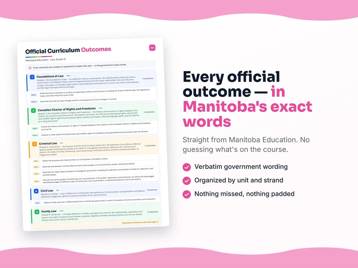 Curriculum checklist — every official Manitoba outcome for Law, Grade 12 written as I can statements, unit by unit