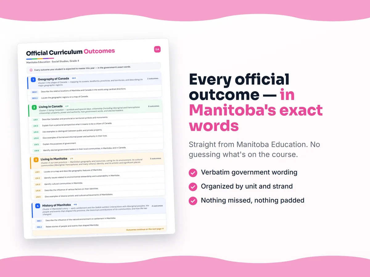 Curriculum checklist — every official Manitoba outcome for Social Studies, Grade 4 written as I can statements, unit by unit