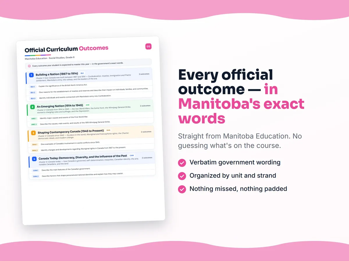 Curriculum checklist — every official Manitoba outcome for Social Studies, Grade 6 written as I can statements, unit by unit