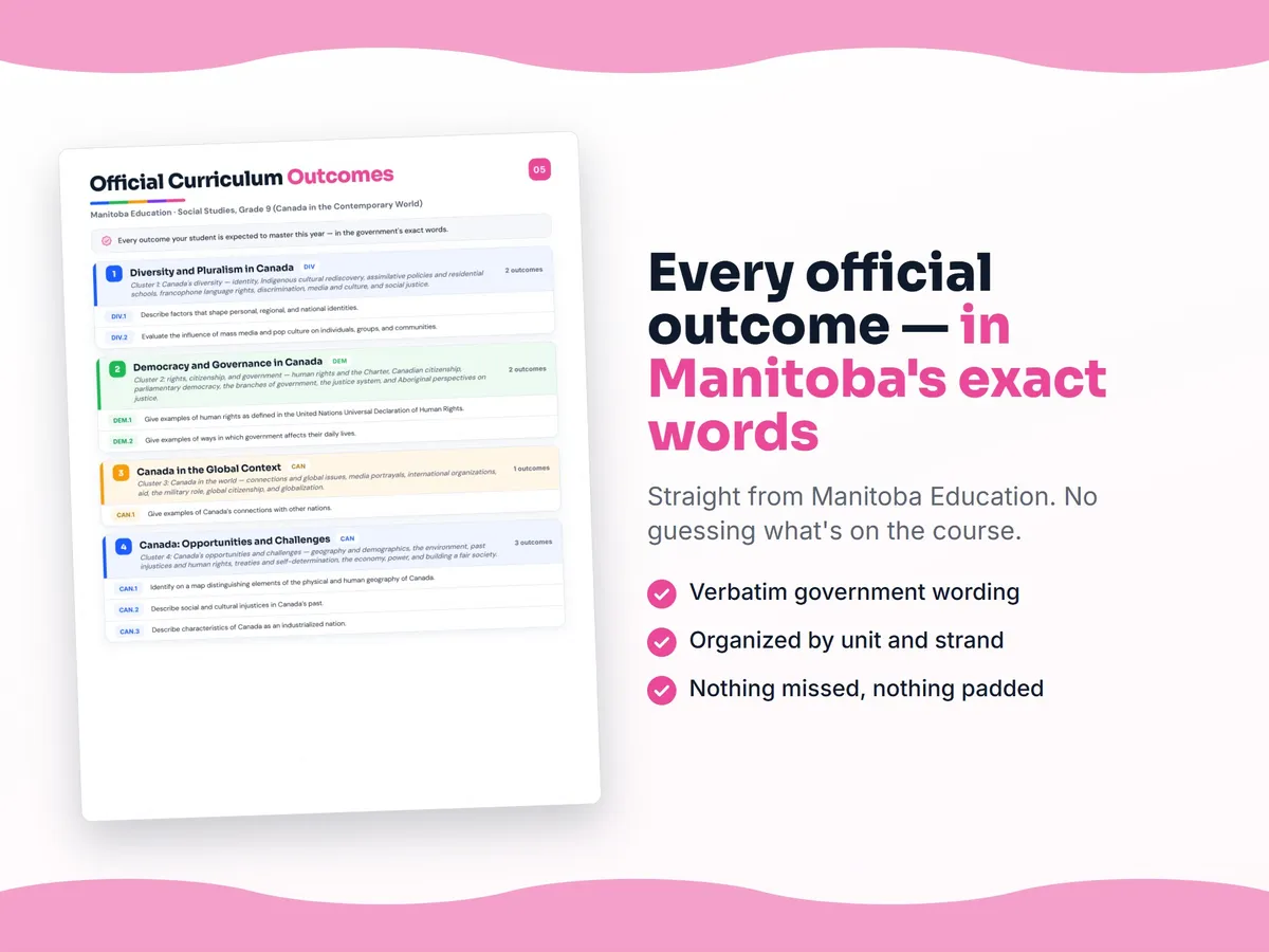 Curriculum checklist — every official Manitoba outcome for Social Studies, Grade 9 (Canada in the Contemporary World) written as I can statements, unit by unit